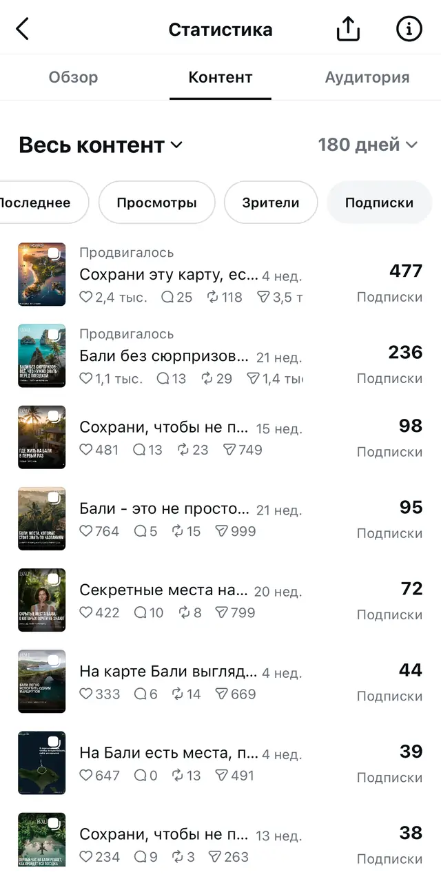 Публикации по подпискам за 180 дней