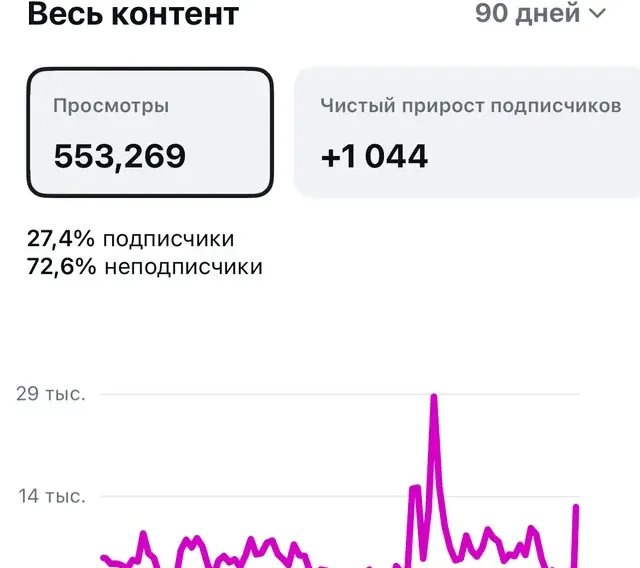 Обзор за 90 дней — 553 269 просмотров